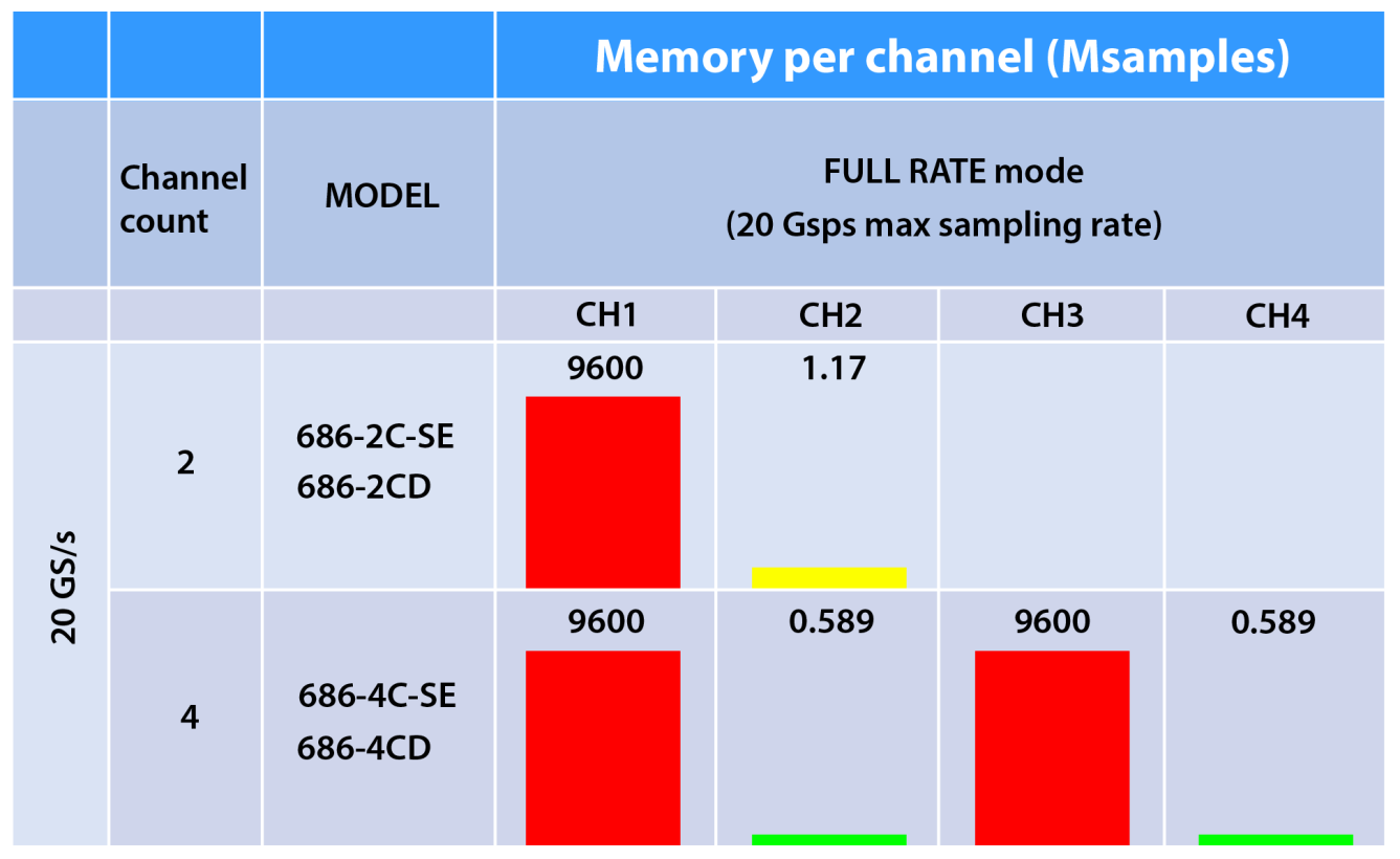 Model 686 waveform memory per channel in Full Rate mode