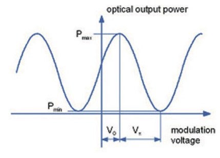 Input and output light through the modulator