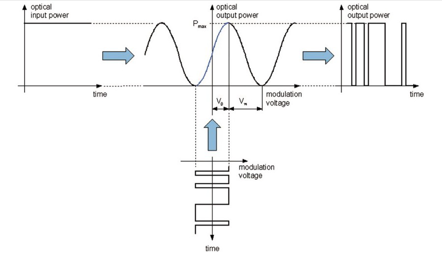 Mach-Zehnder amplitude modulator operation