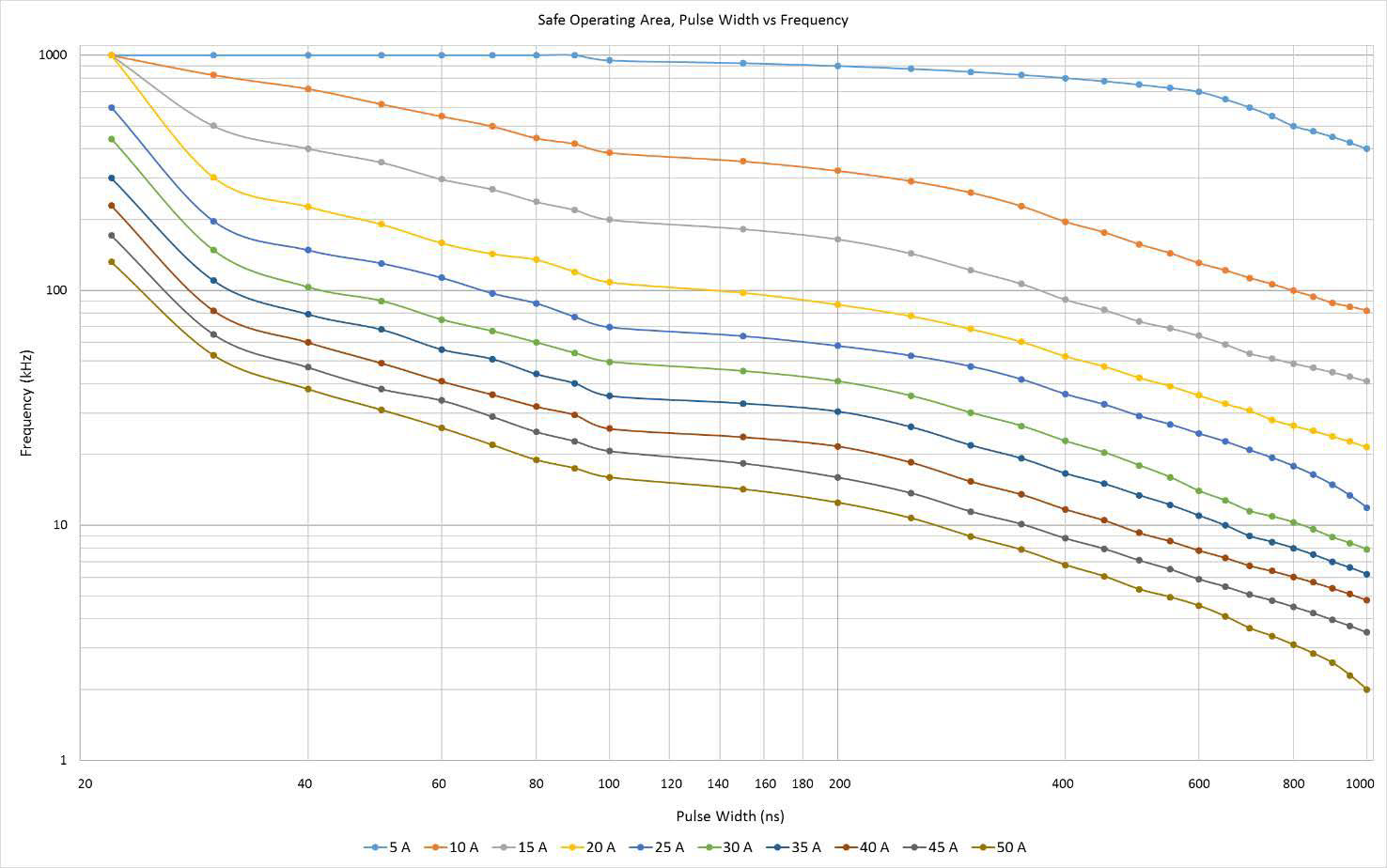 PCO-7121 pulse waveforms at 22 ns, 100 ns, and 1000 ns into a shorted load