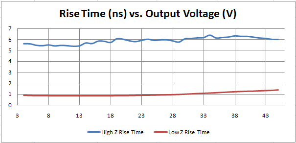 AT45 rise time versus output voltage