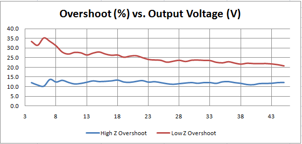 AT45 overshoot versus output voltage