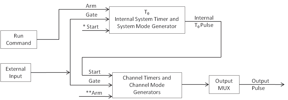 Pulse generation: counter architecture overview.