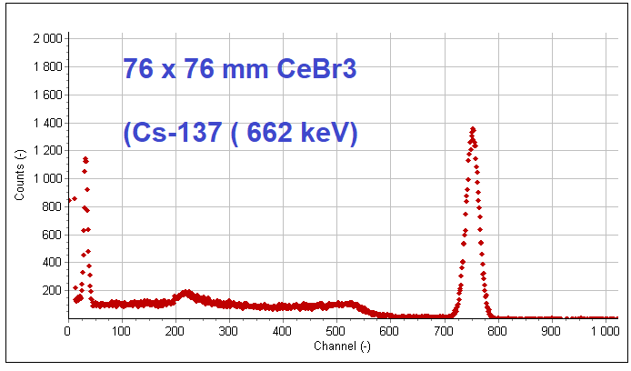 CeBr3 energy resolution spectrum at 662 keV