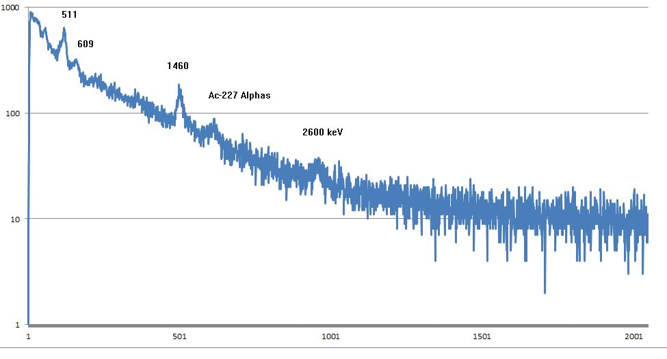 CeBr3 intrinsic background spectrum inside 100 mm lead shield