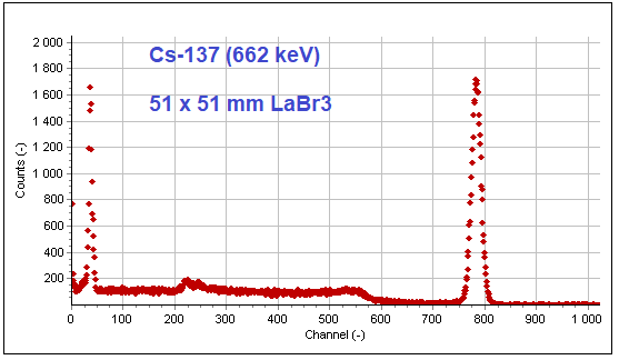 Cs-137 662 keV gamma spectrum measured with 51 x 51 mm LaBr3(Ce) crystal