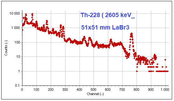 Th-228 2605 keV gamma spectrum measured with 51 x 51 mm LaBr3(Ce) crystal