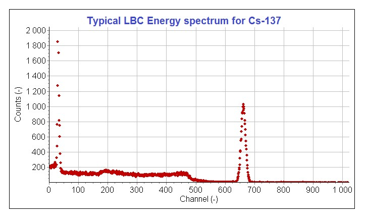 LBC energy resolution spectrum plot
