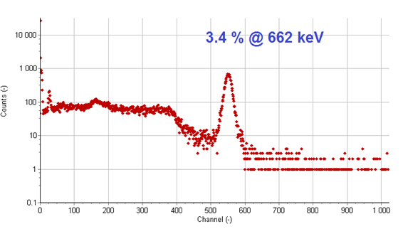 Thorium spectrum measured with a 38x38 mm SrI2(Eu) detector
