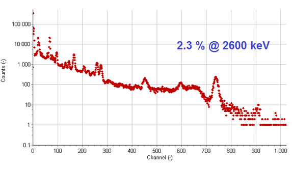 Cs-137 spectrum measured with a 38x38 mm SrI2(Eu) detector